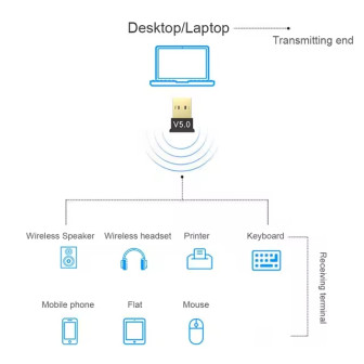 Clé USB Bluetooth multimarque 5.0
